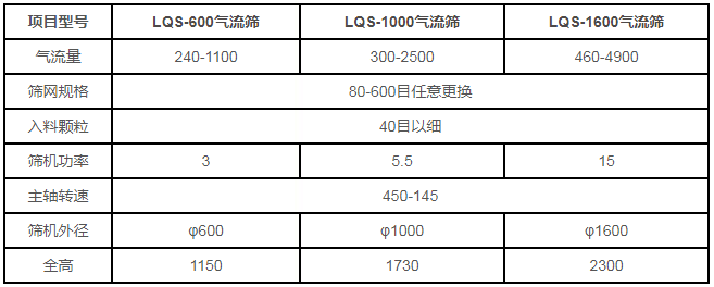 立式氣流篩技術(shù)參數(shù) 立式氣流篩技術(shù)參數(shù)